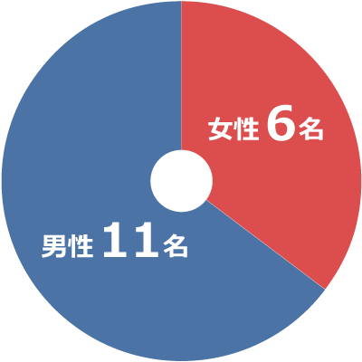 1年次