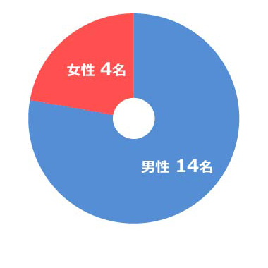 2年次