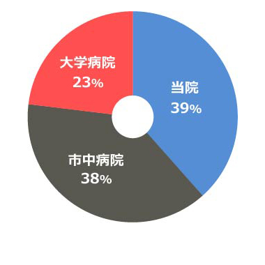 研修終了後の進路
