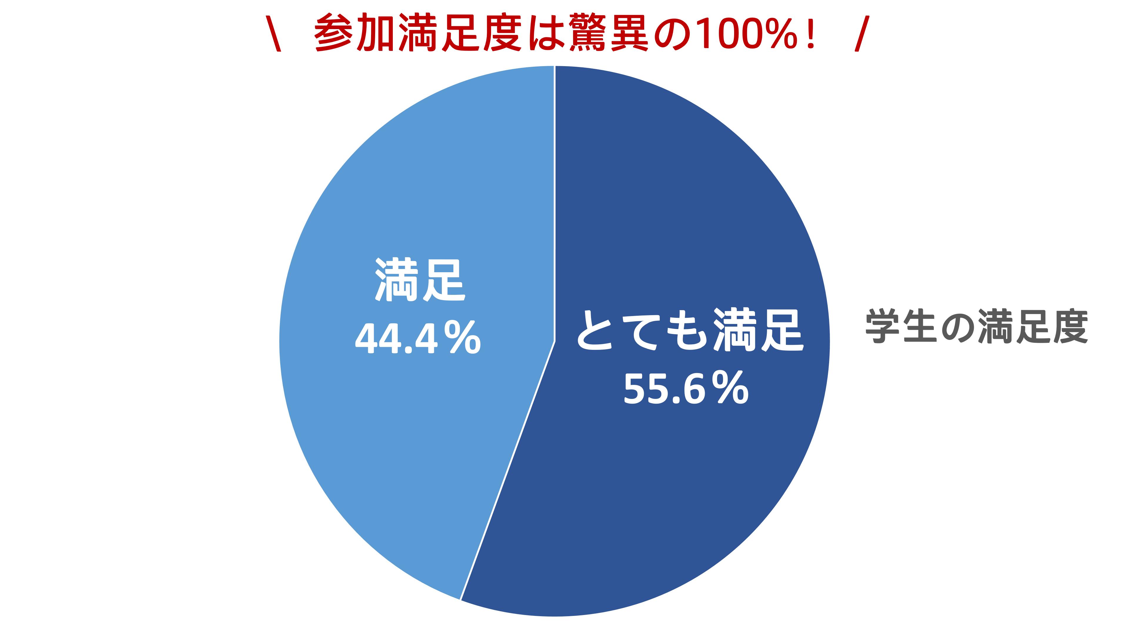 満足度グラフ①