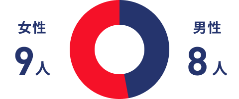 女性9人 男性8人