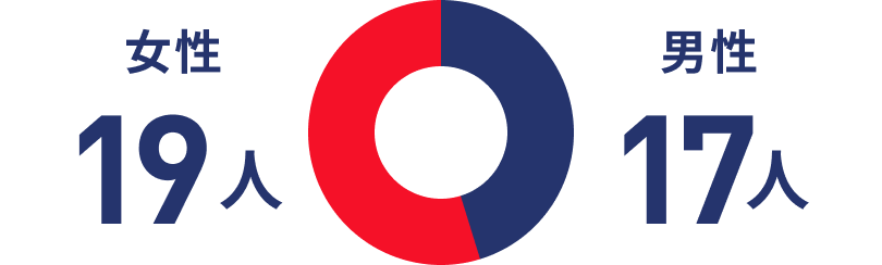 女性19人 男性17人