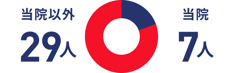 当院以外29人 当院7人