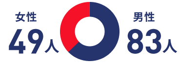 女性49人 男性83人