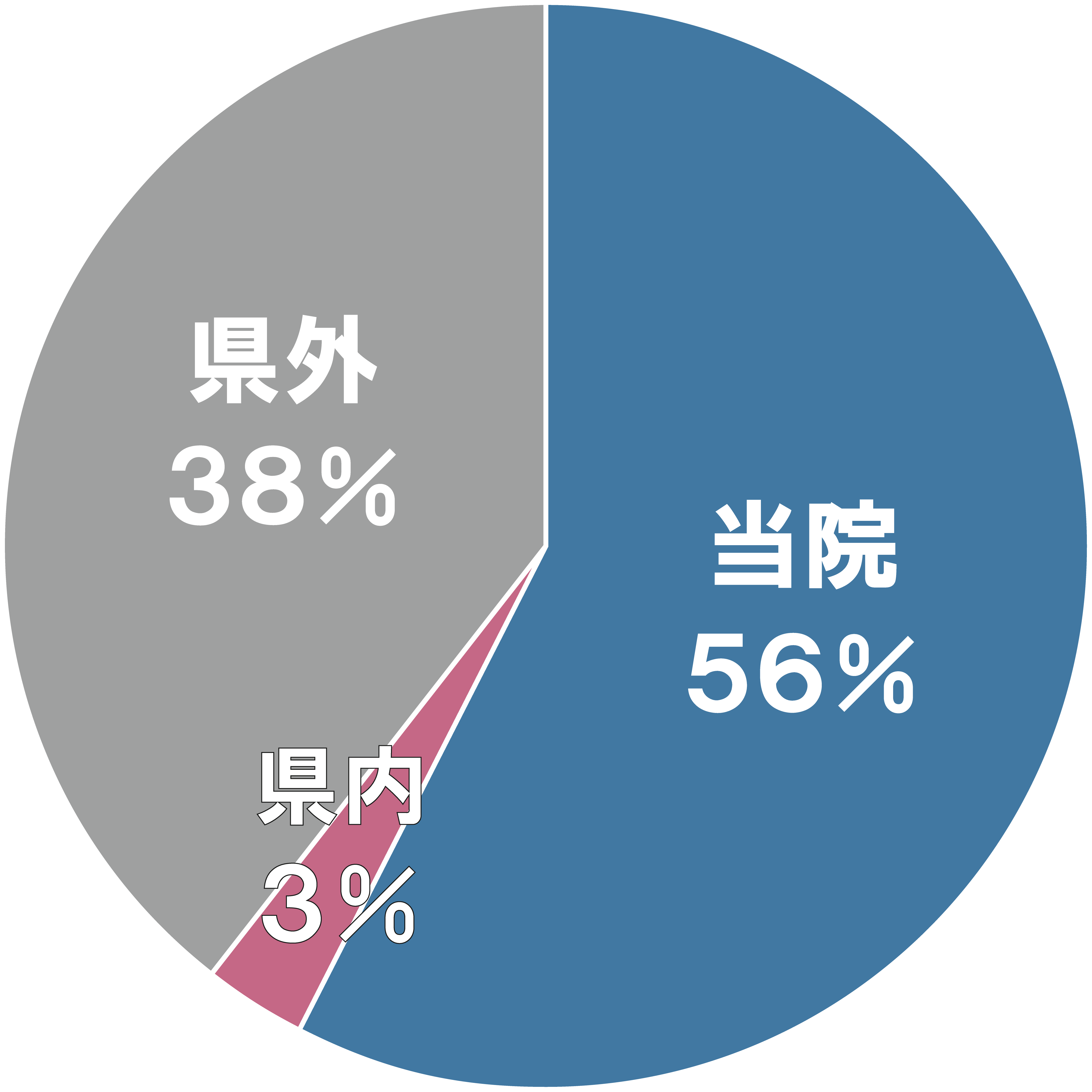 研修終了後の進路 過去統計
