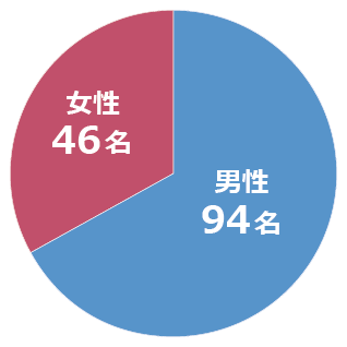 人数