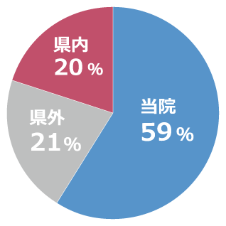 研修終了後の進路