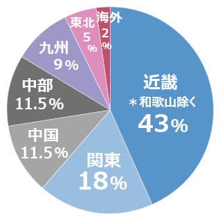 県外出身大学